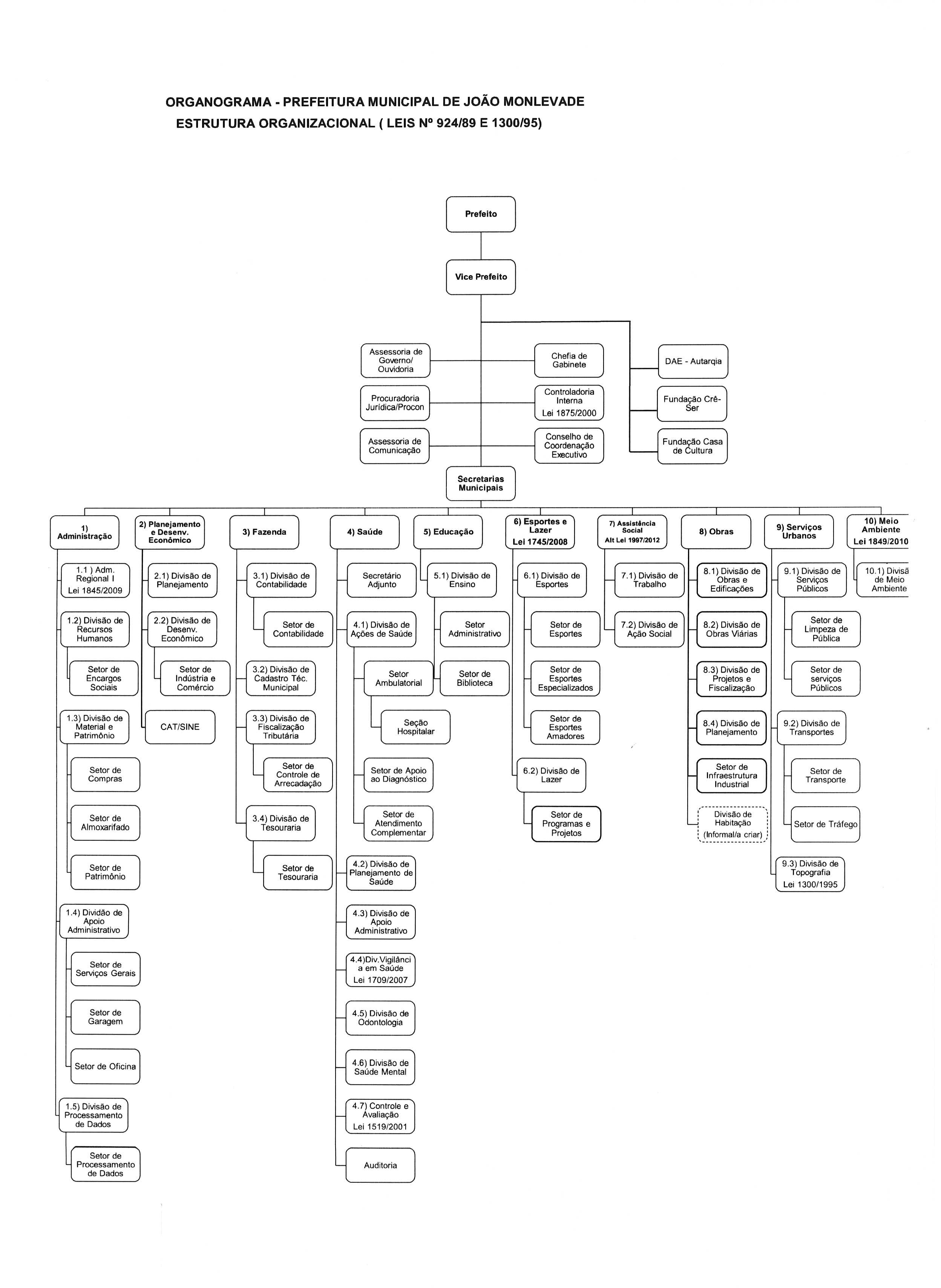 Organograma